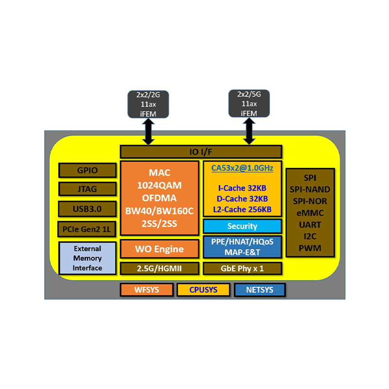 MTK MT7981 Router Development Sample: WIFI6 5G/4G Wireless AX3000 OpenWrt