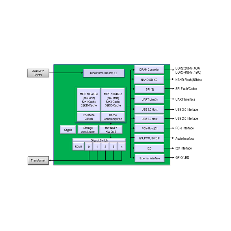MT7621 Router Custom Development Template: Dual-Band WiFi 4G Gigabit Router with OpenWrt