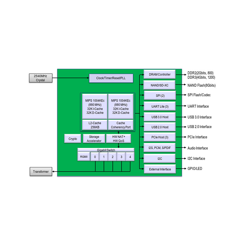 MT7621 Router Custom Development Template: Dual-Band WiFi 4G Gigabit Router with OpenWrt