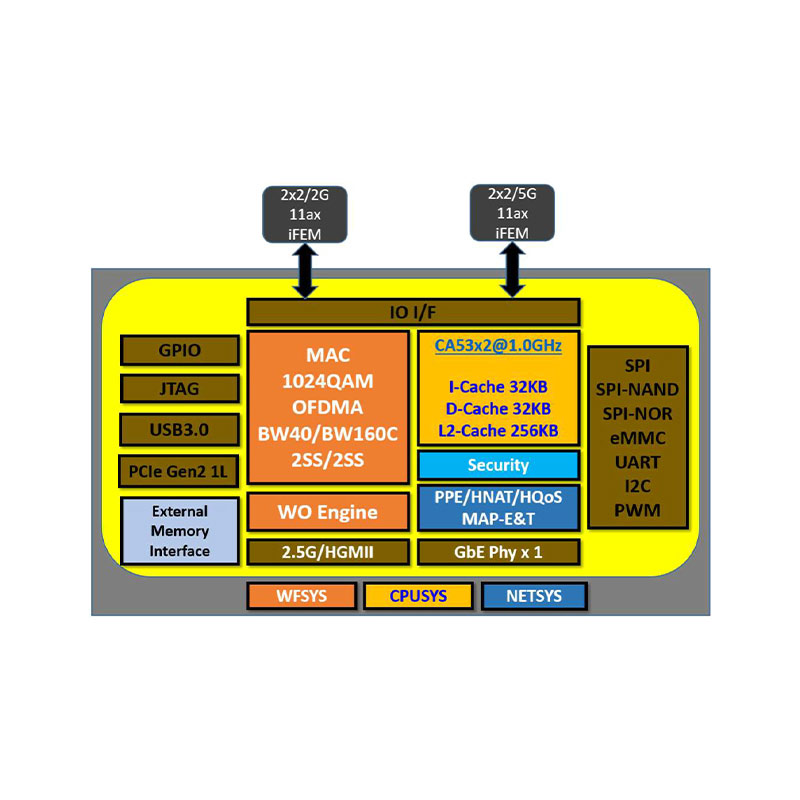 MTK MT7981 Router Development Sample: WIFI6 5G/4G Wireless AX3000 OpenWrt