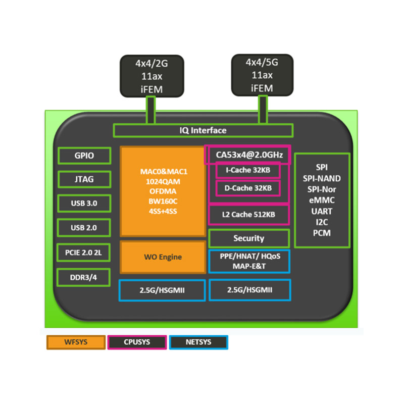 Smart Gateway AX6000 IoT AP